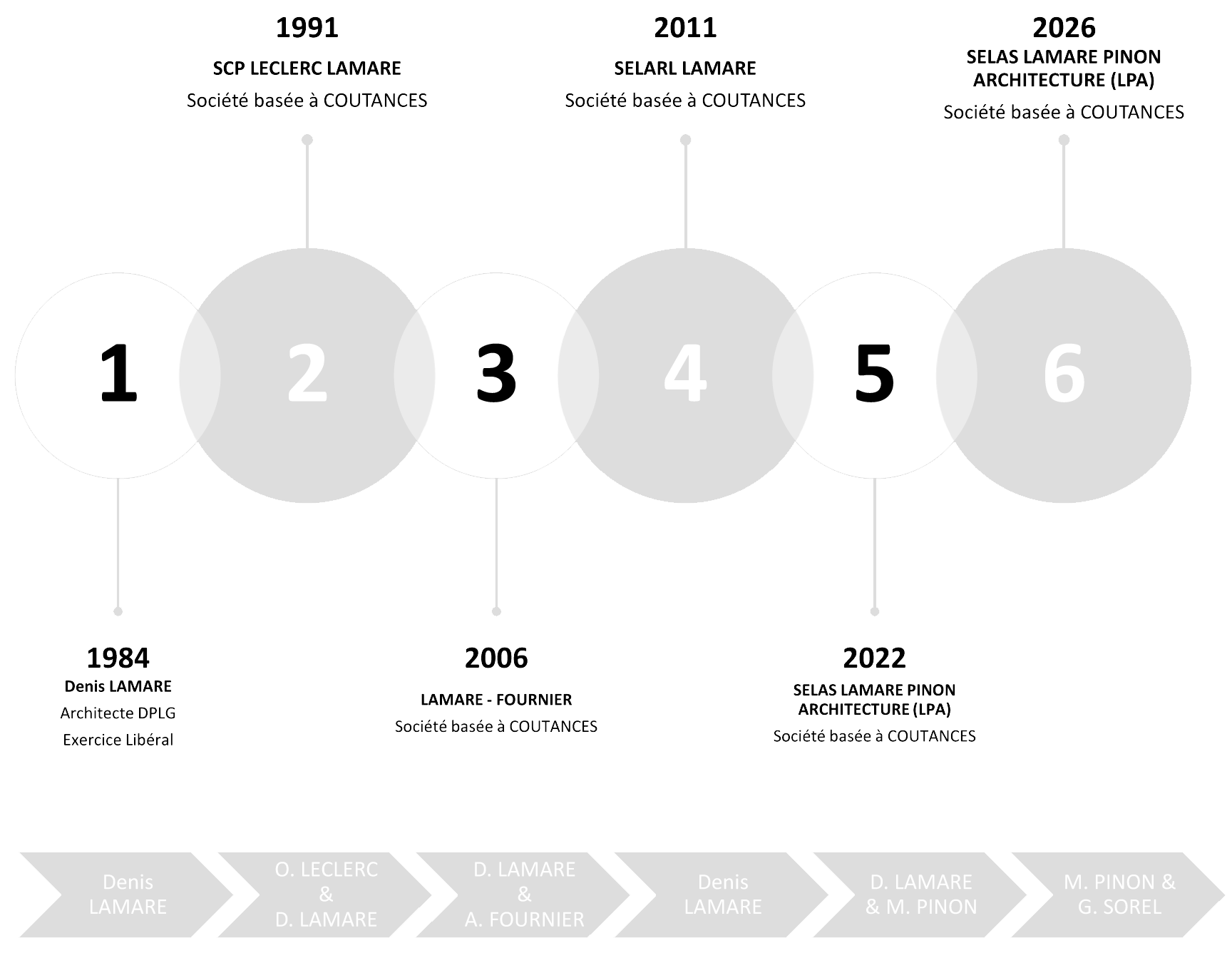 Chronologie de l'agence